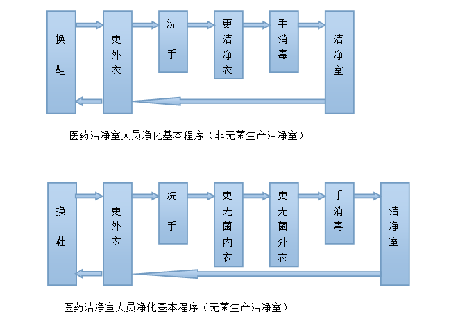 醫(yī)藥潔凈廠房人員物料凈化