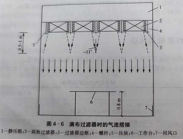 凈化潔凈室