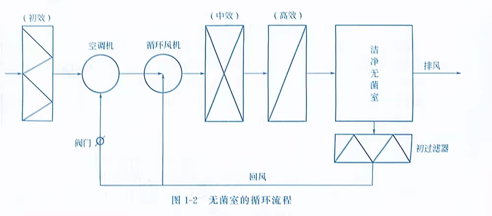 無(wú)菌室空氣凈化設(shè)備