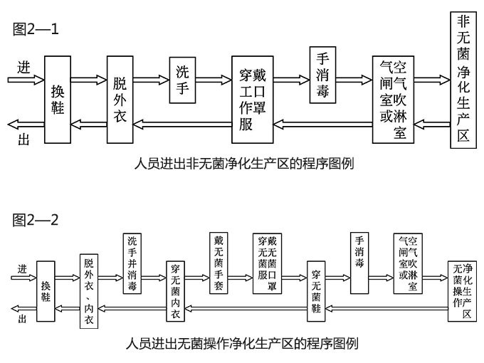 GMP凈化廠房生產(chǎn)人員基本要求