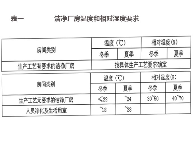 電子工業(yè)潔凈廠房產(chǎn)品生產(chǎn)環(huán)境設(shè)計(jì)要求