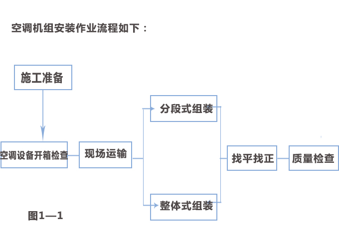 潔凈車間空調(diào)機(jī)組的安裝流程